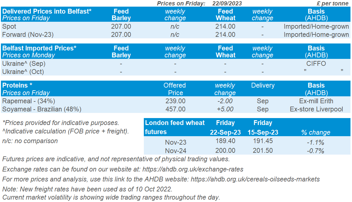 A table showing Northern Ireland Prices for 22nd Sep 2023